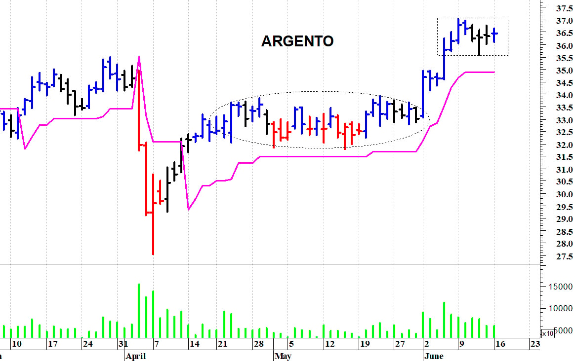 Argento: una rapida accelerazione rialzista