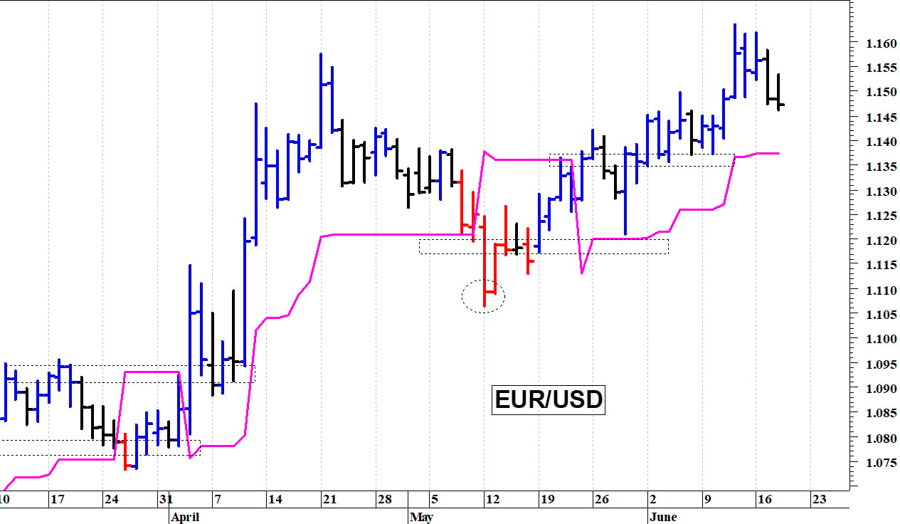 Euro-dollaro: fase correttiva