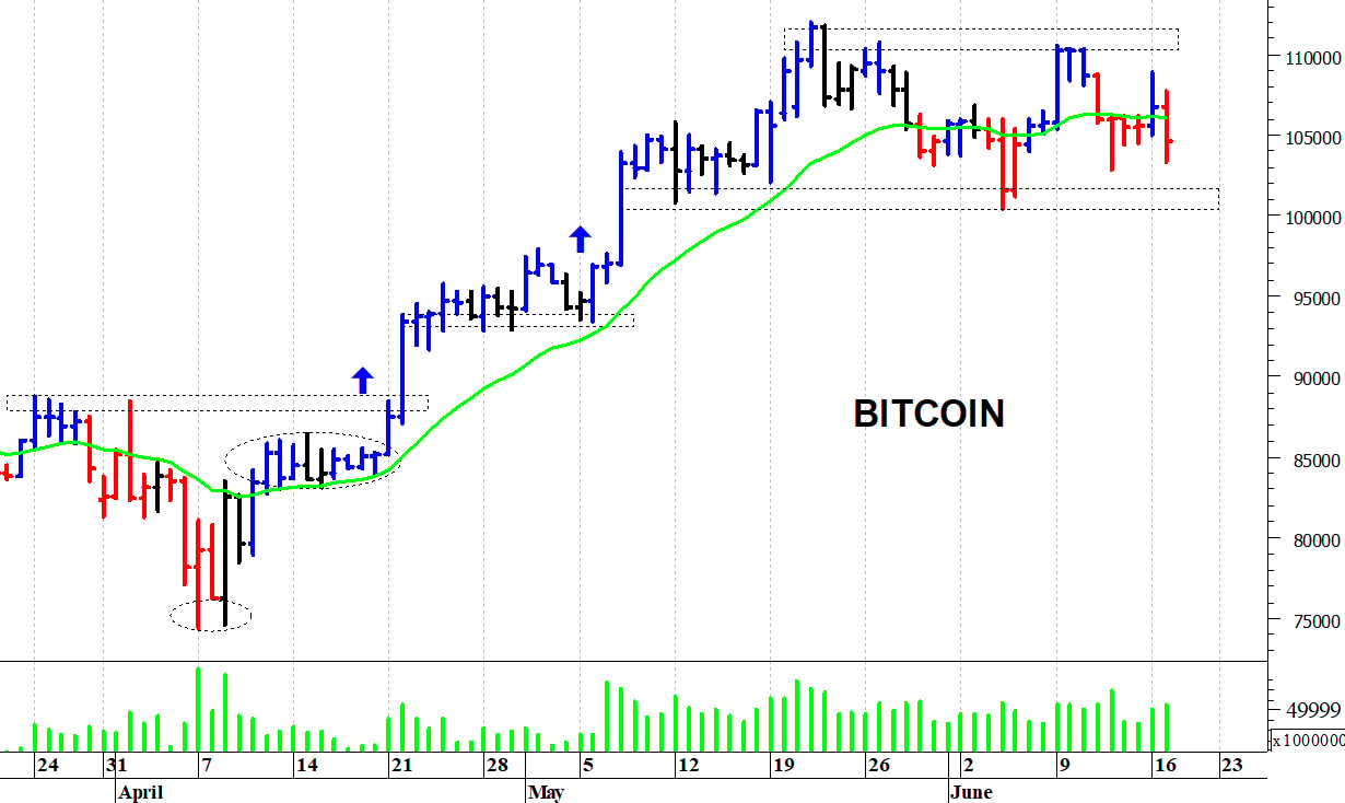 Bitcoin ($): una veloce correzione