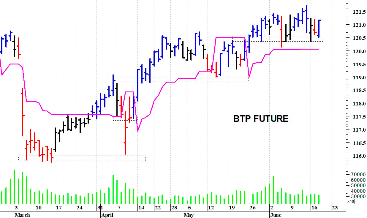 Btp future: primo supporto a 120,35 punti