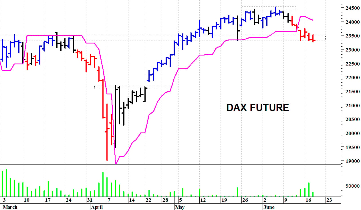 Dax future: una nuova correzione