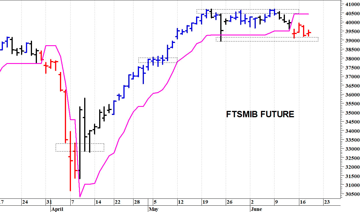 Ftse Mib future: spunti operativi in diretta. Aggiornamento delle ore 10:20