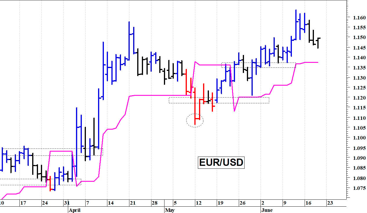 Euro-dollaro: pericolosa solo una discesa sotto 1,1350