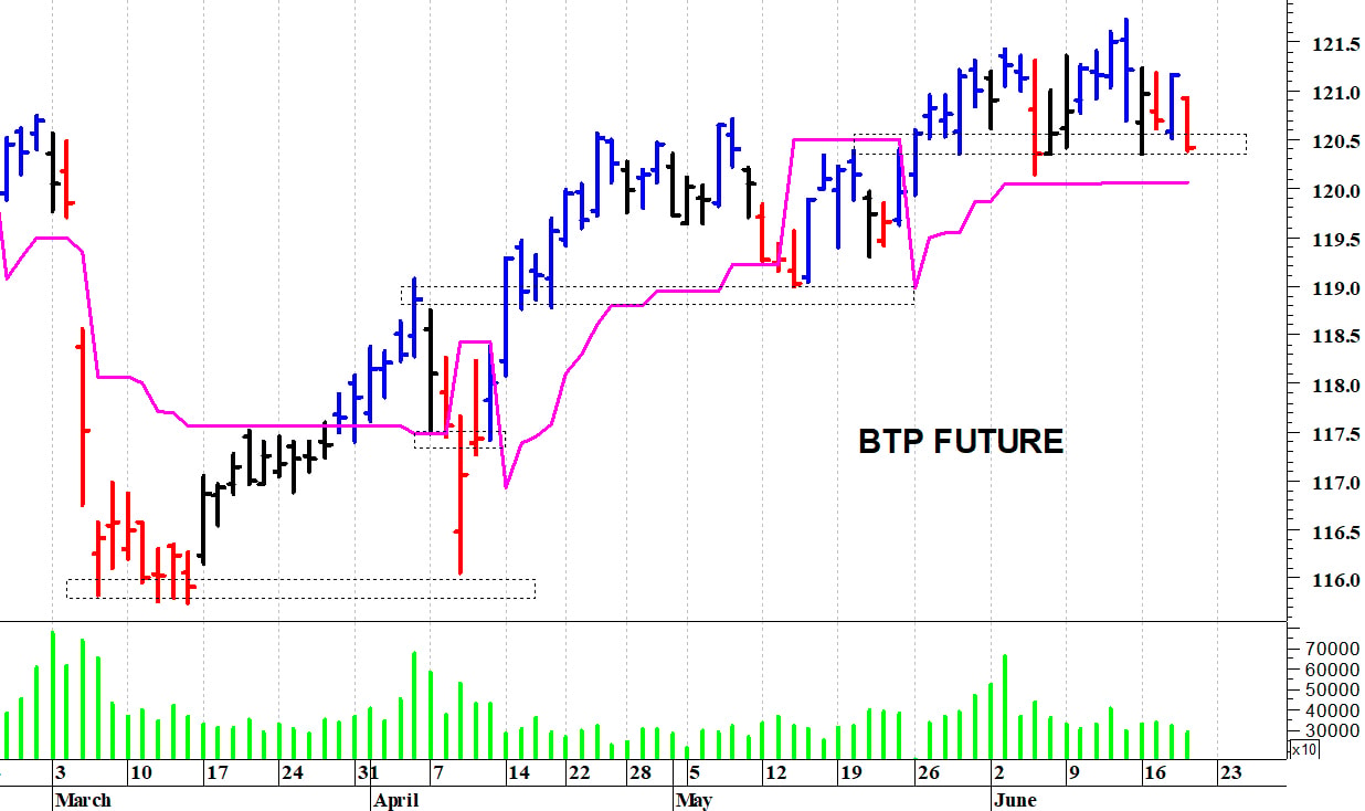 Btp future: pericoloso il cedimento dei 120,35 punti