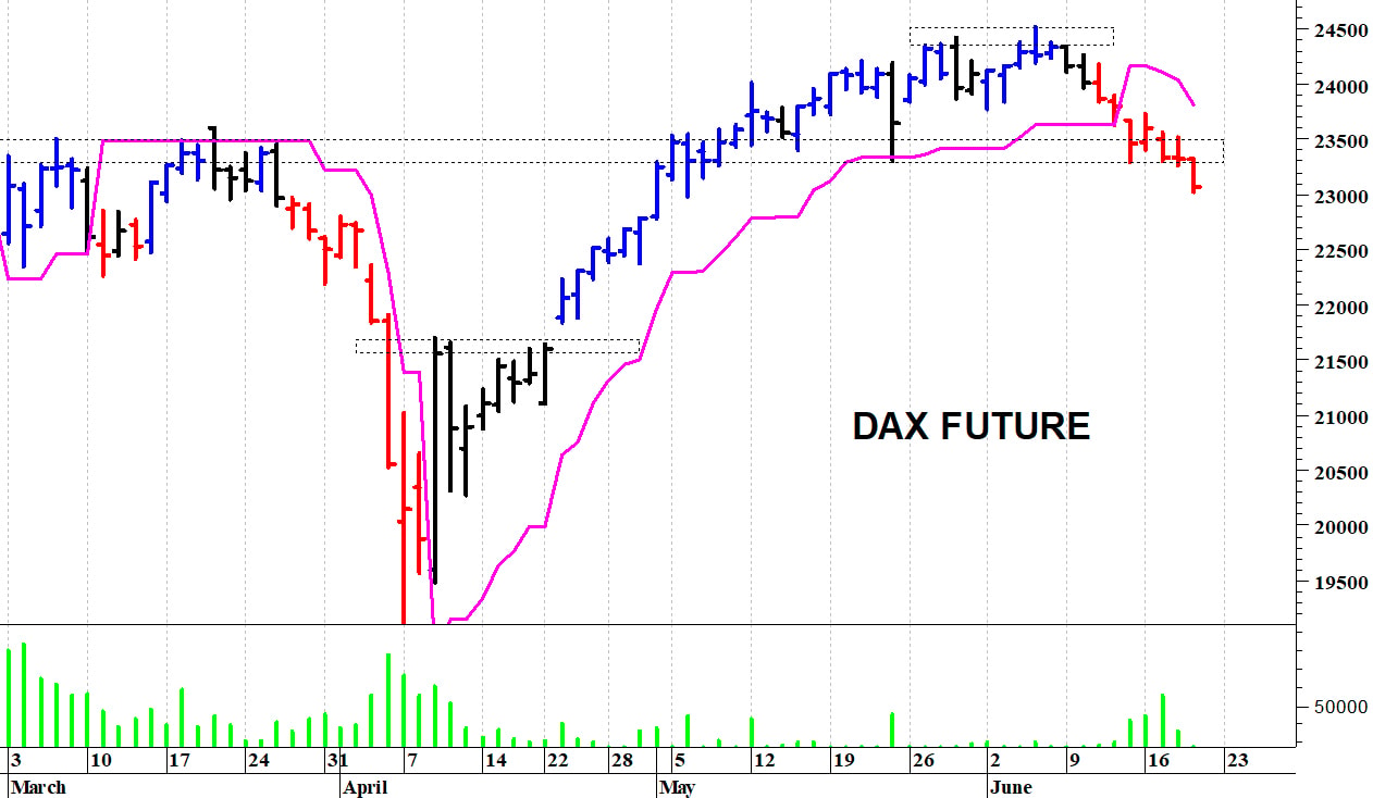 Dax future: al test dei 23.000 punti