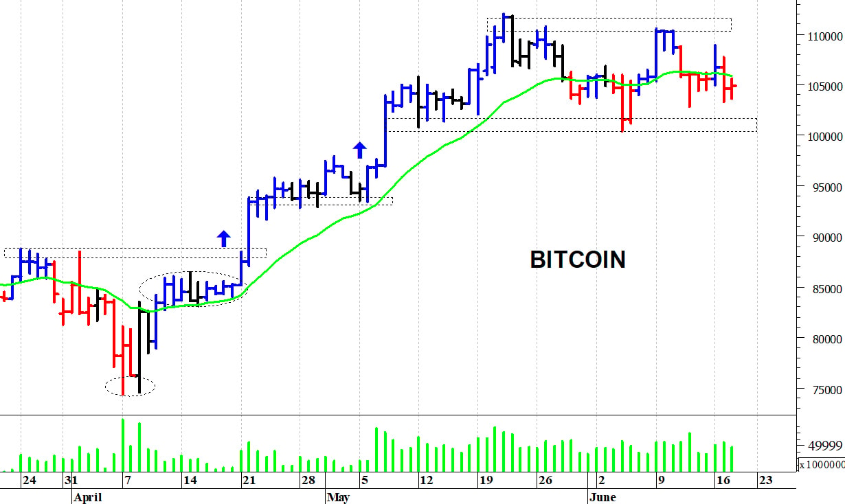 Bitcoin ($): ancora in laterale