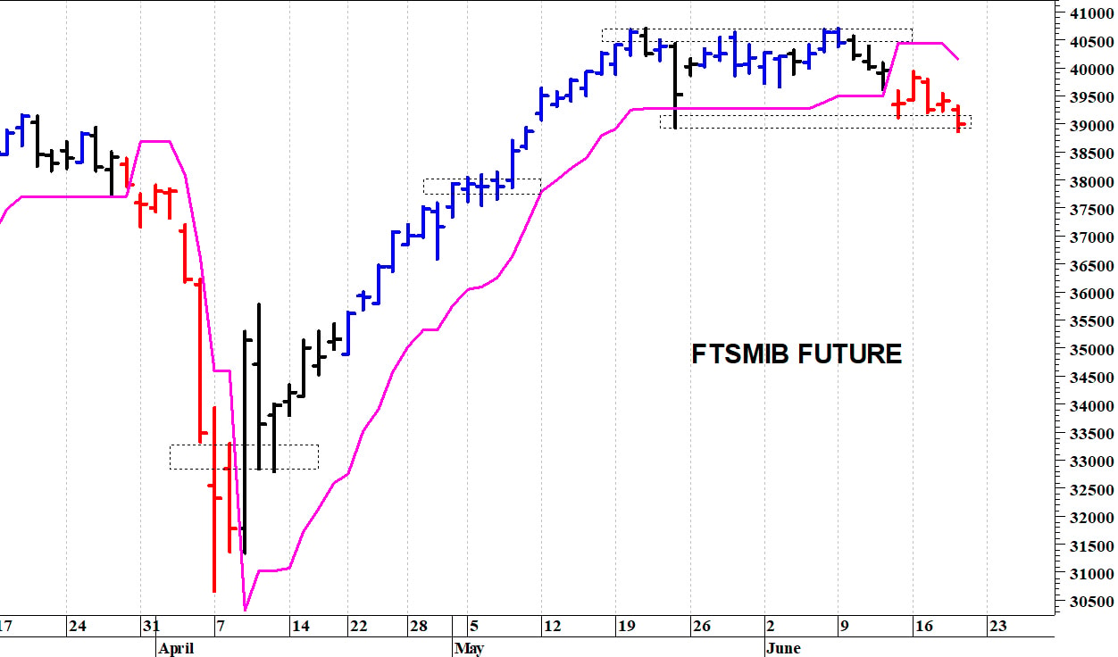 Ftse Mib future: spunti operativi in diretta. Aggiornamento delle ore 10:35