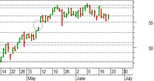 Unicredit, l'analisi tecnica: importante una conferma sopra 56,25-56,30 euro