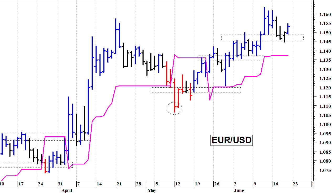 Euro-dollaro: duro ostacolo in area 1,1610-1,1620