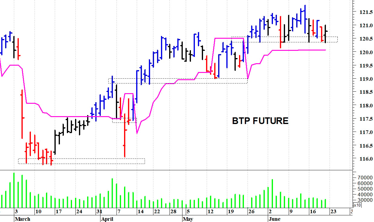 Btp future: supporto grafico a 120,35 punti