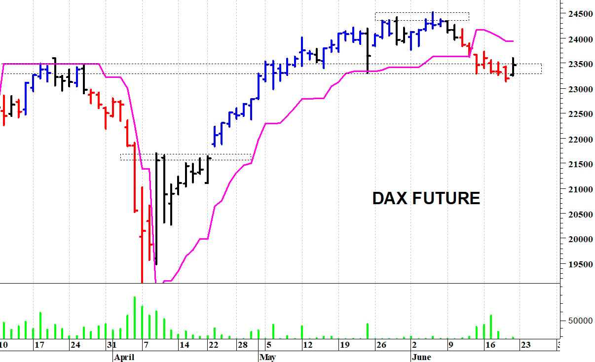 Dax future: il quadro tecnico rimane precario