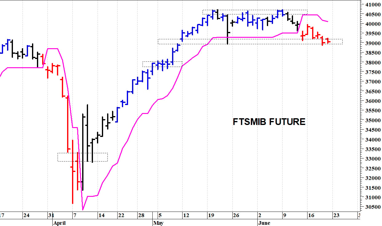 Ftse Mib future: spunti operativi in diretta. Aggiornamento delle ore 17:50