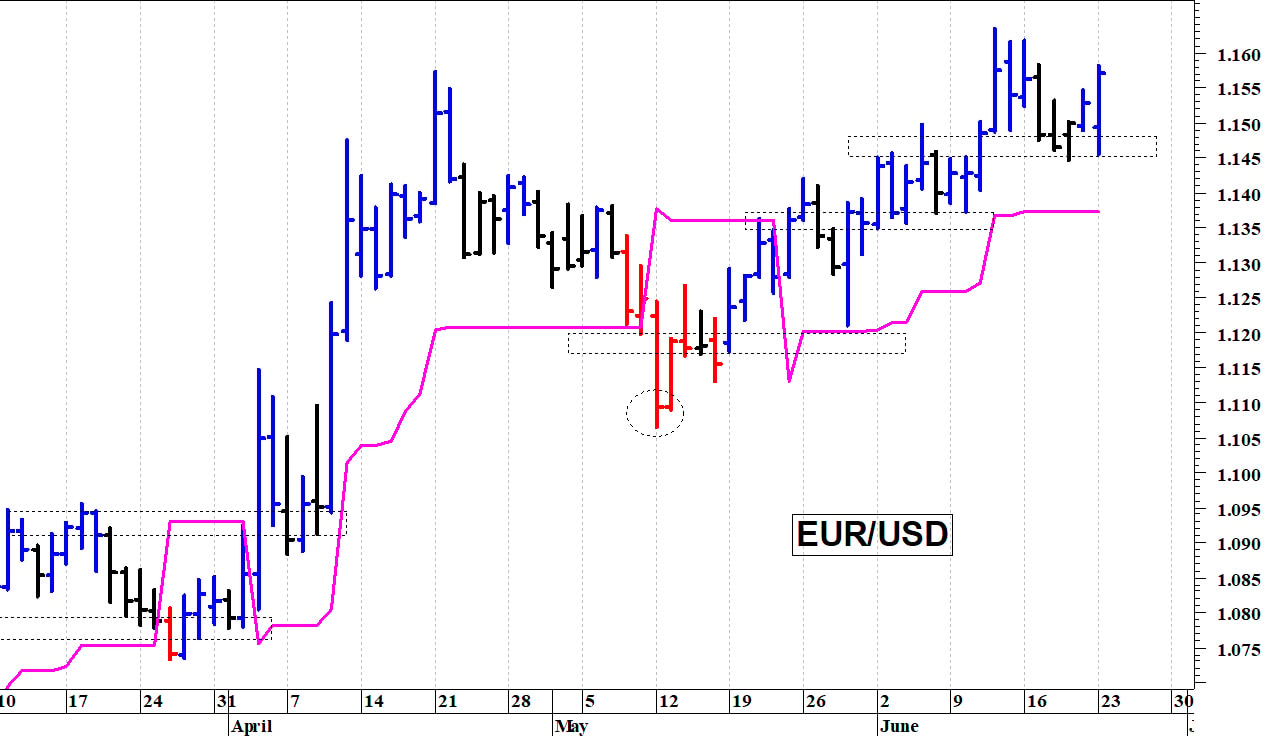Euro-dollaro: valido supporto in area 1,1460-1,1450