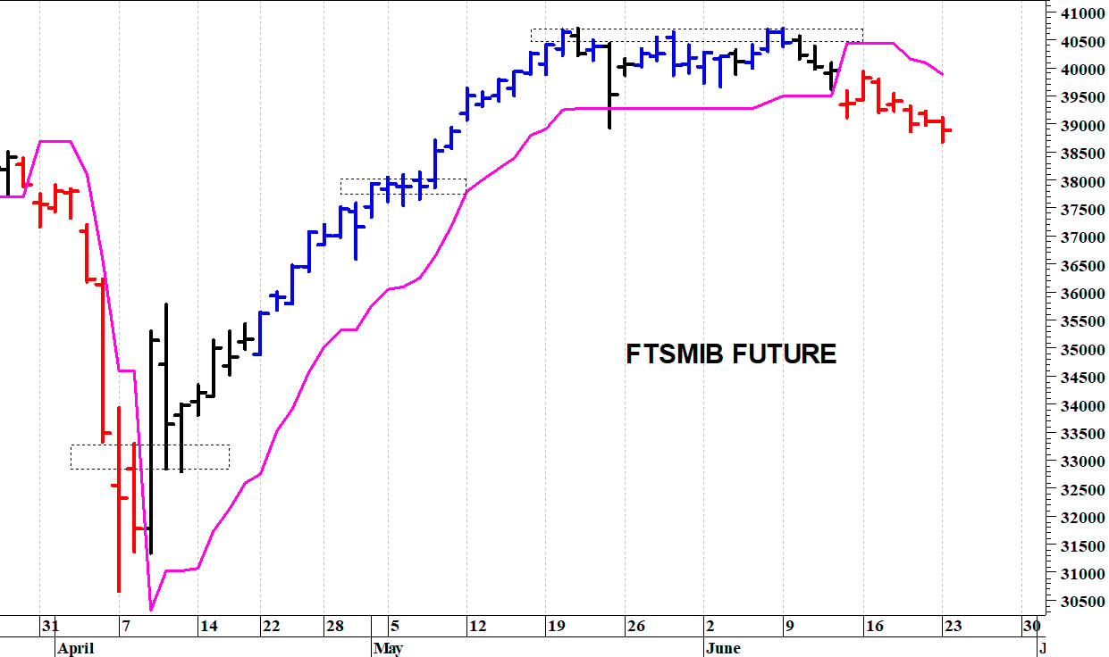 Ftse Mib future: spunti operativi in diretta. Aggiornamento delle ore 10:40