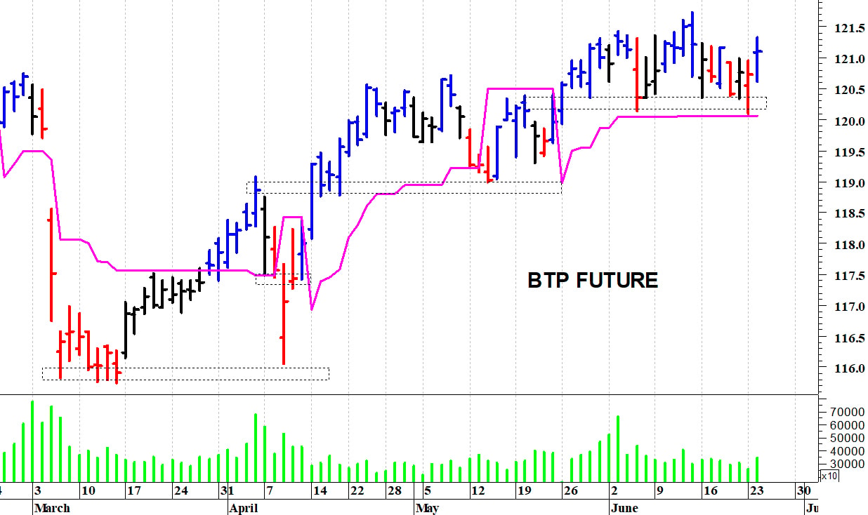 Btp future: resistenza a quota 121,60 punti