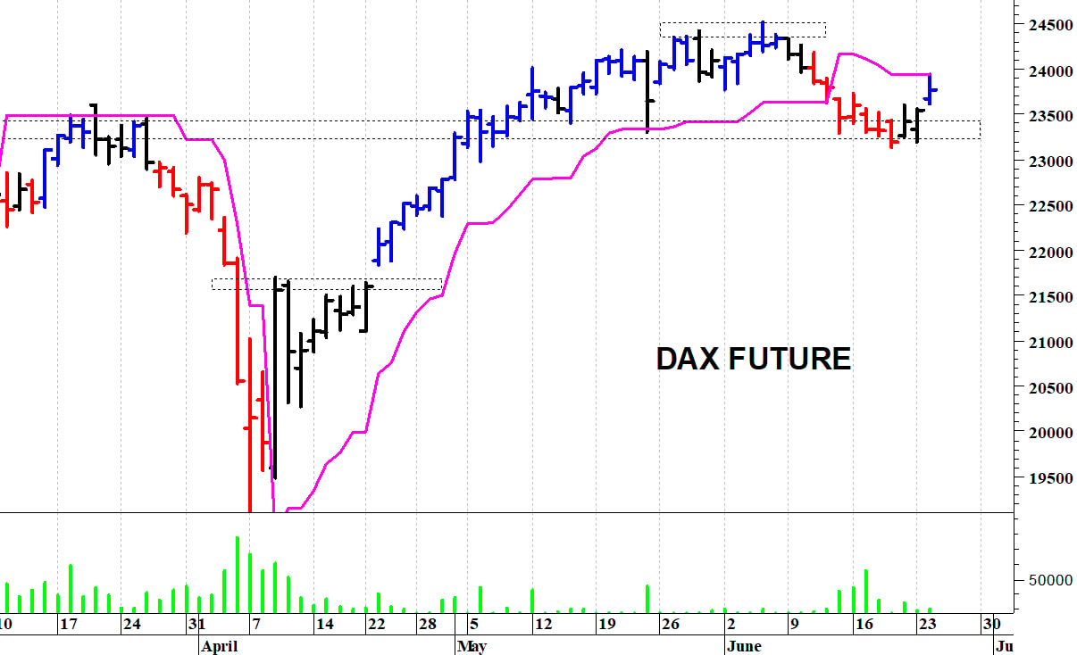 Dax future: un veloce recupero