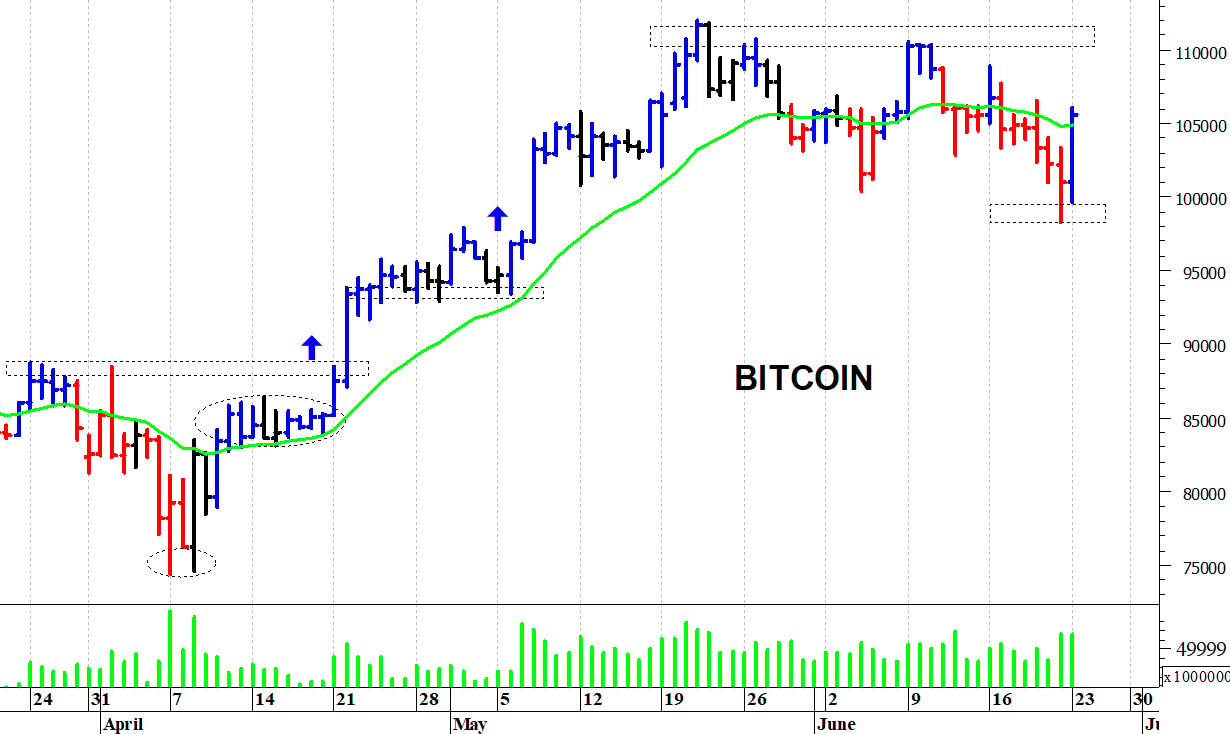 Bitcoin ($): un veloce rimbalzo tecnico