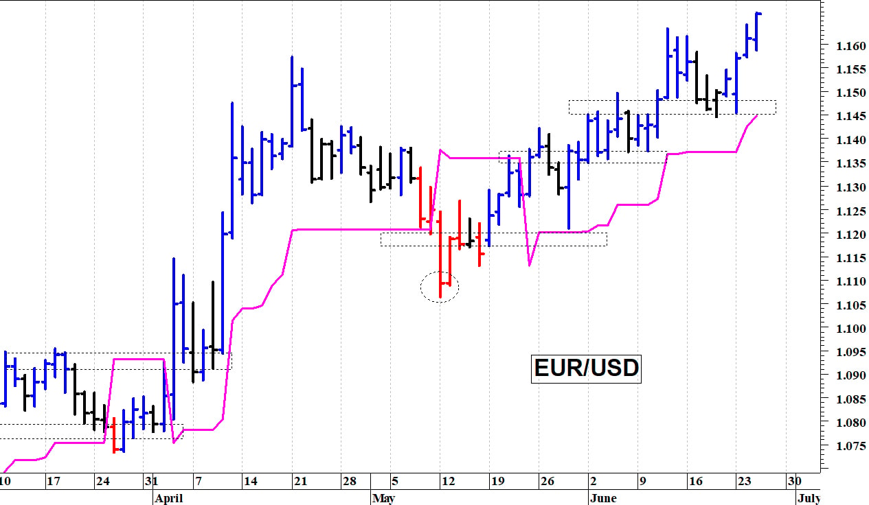 Euro-dollaro: un nuovo allungo