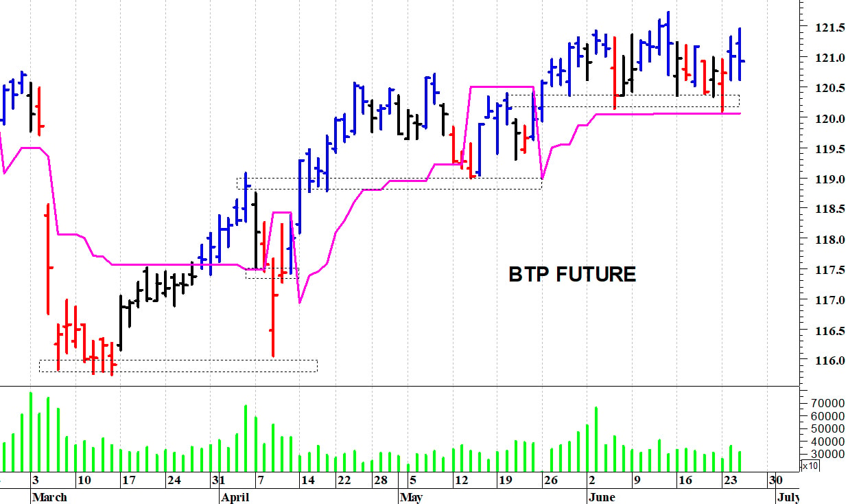 Btp future: situazione contrastata