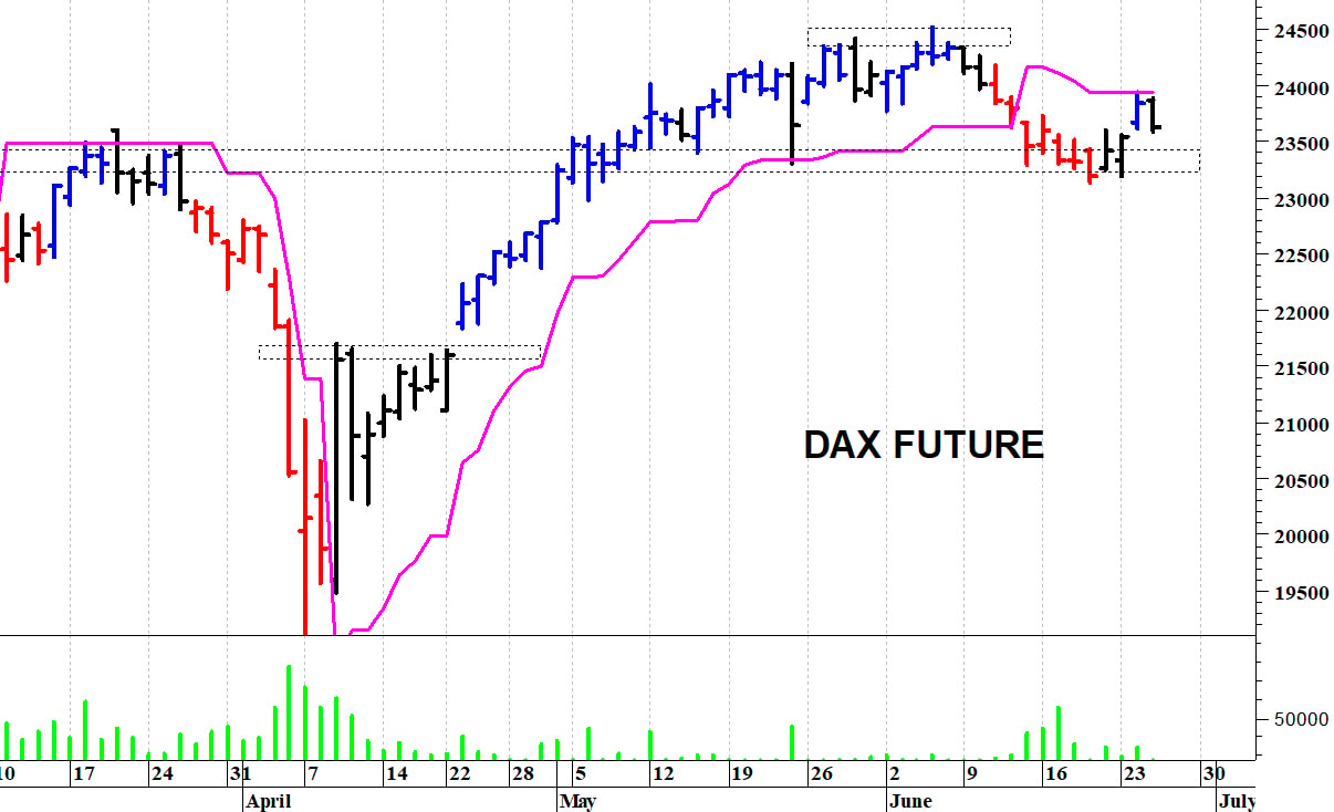 Dax future: una nuova correzione