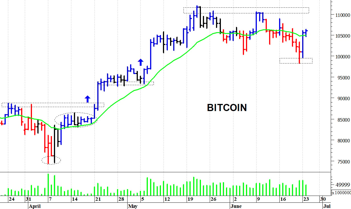 Bitcoin ($): un veloce recupero