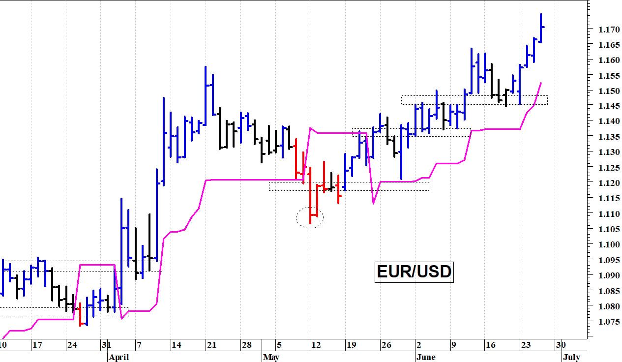 Euro-dollaro: un nuovo balzo in avanti
