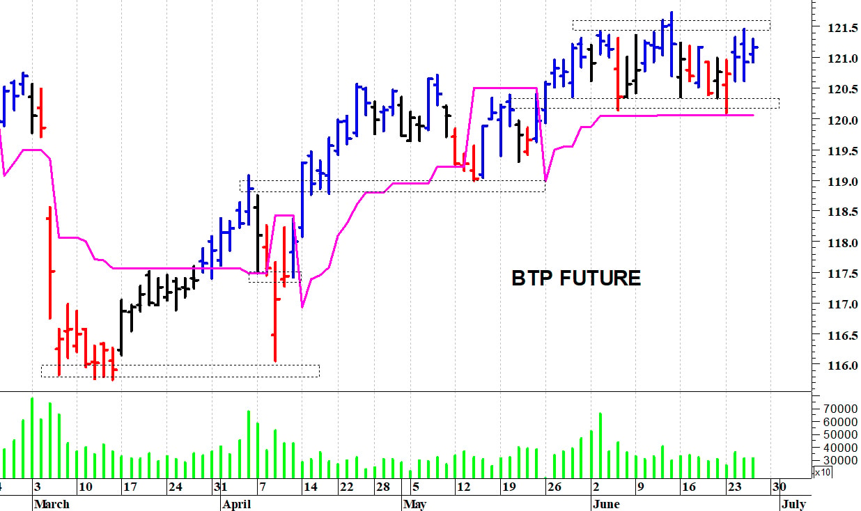 Btp future: il quadro tecnico rimane contrastato