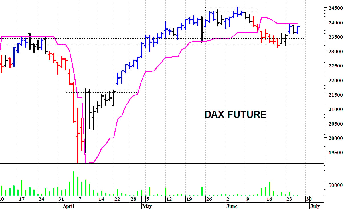 Dax future: andamento laterale