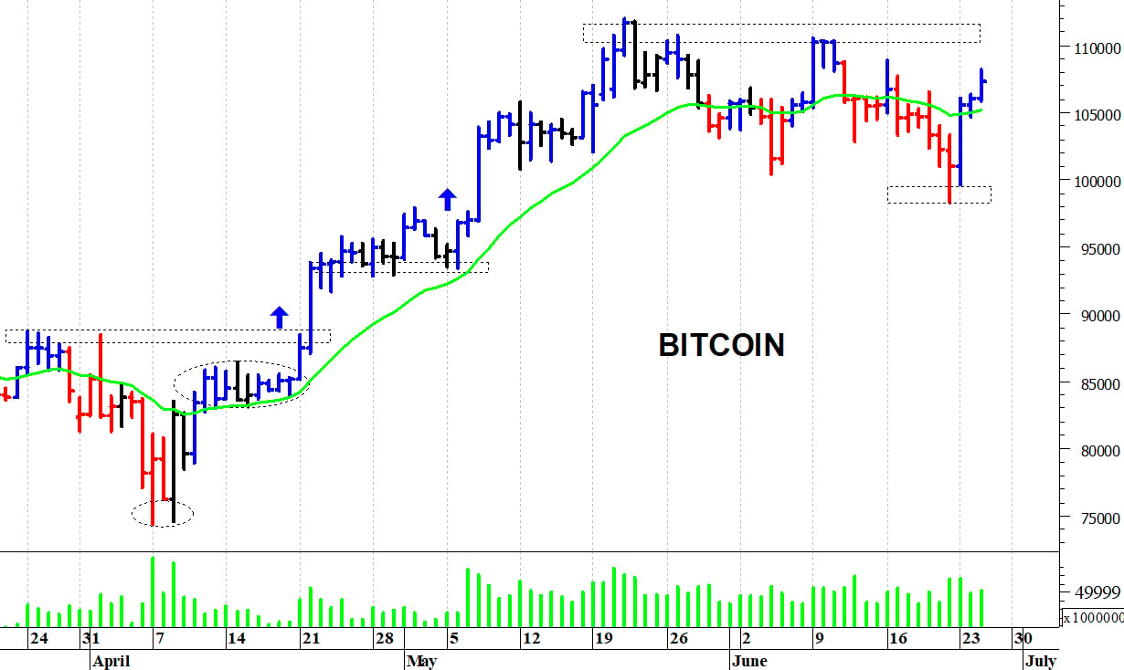 Bitcoin ($): prima resistenza a 108.300 dollari