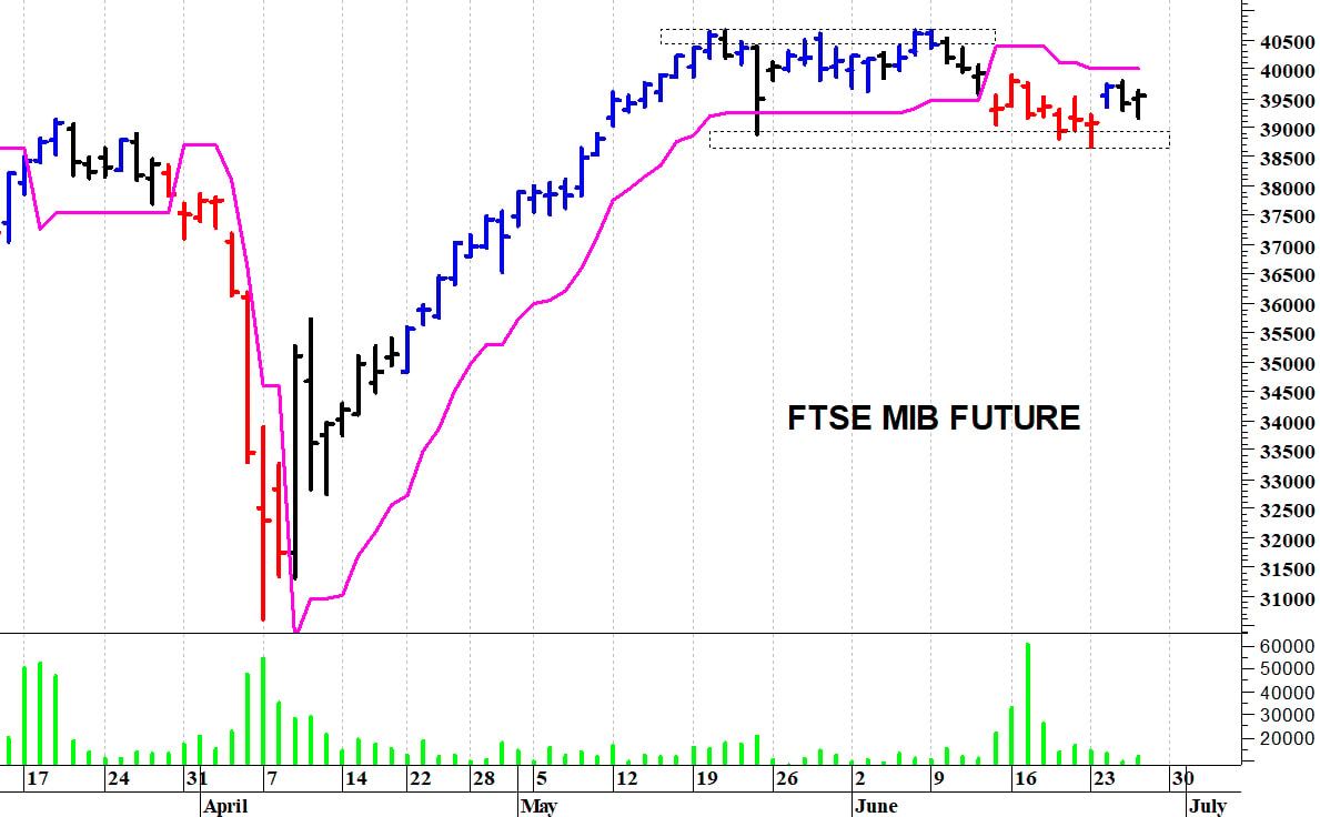Ftse Mib future: spunti operativi in diretta. Aggiornamento delle ore 17:55