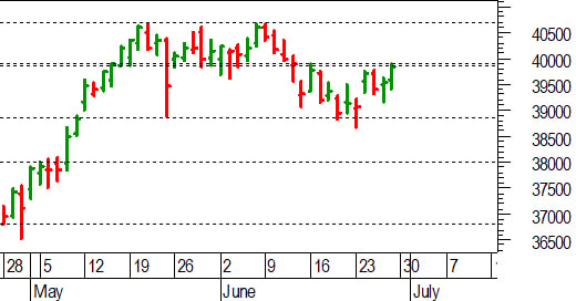 Ftse Mib future: spunti operativi in diretta. Aggiornamento delle ore 17:45