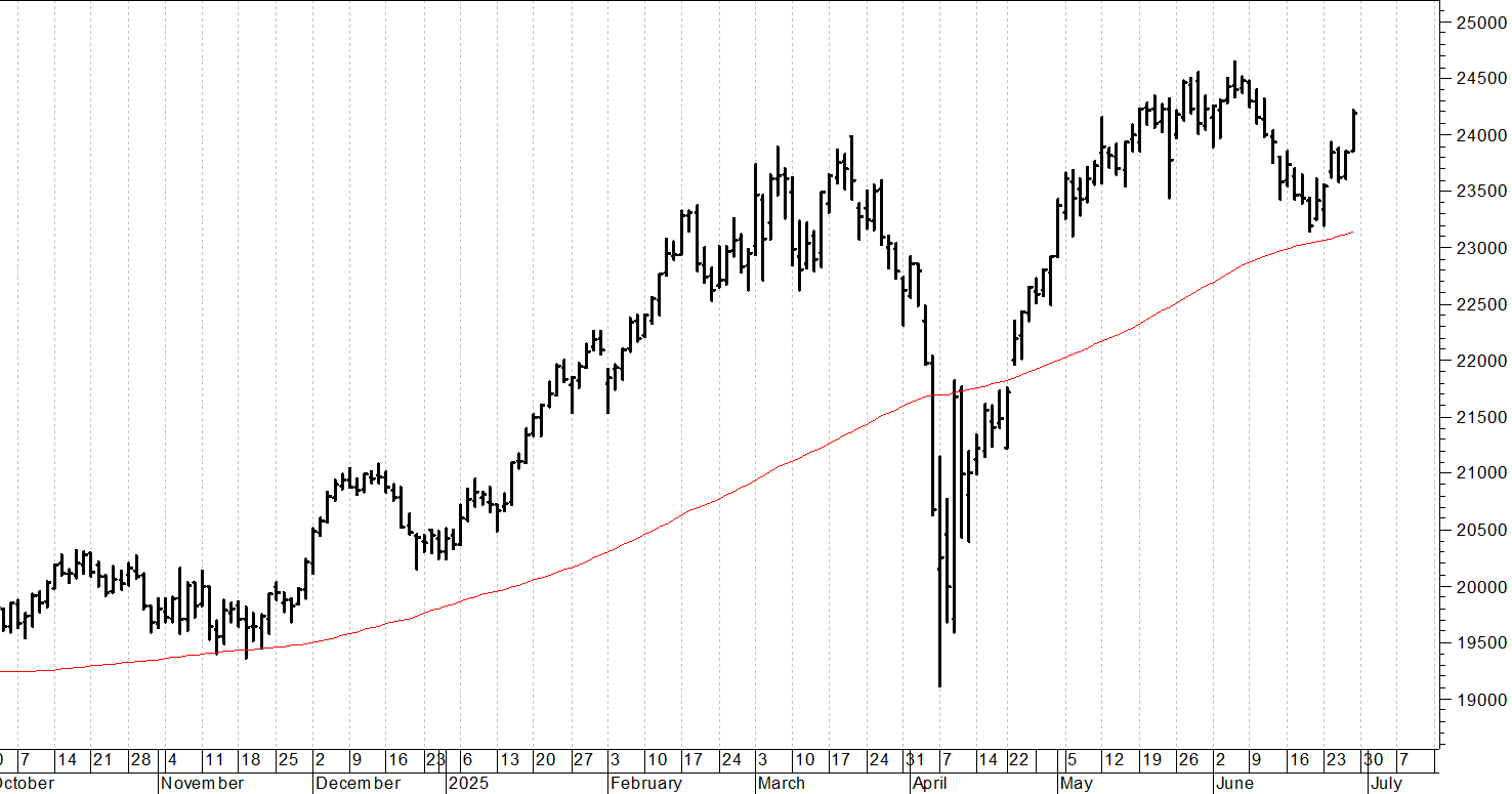Dax future: struttura grafica in miglioramento