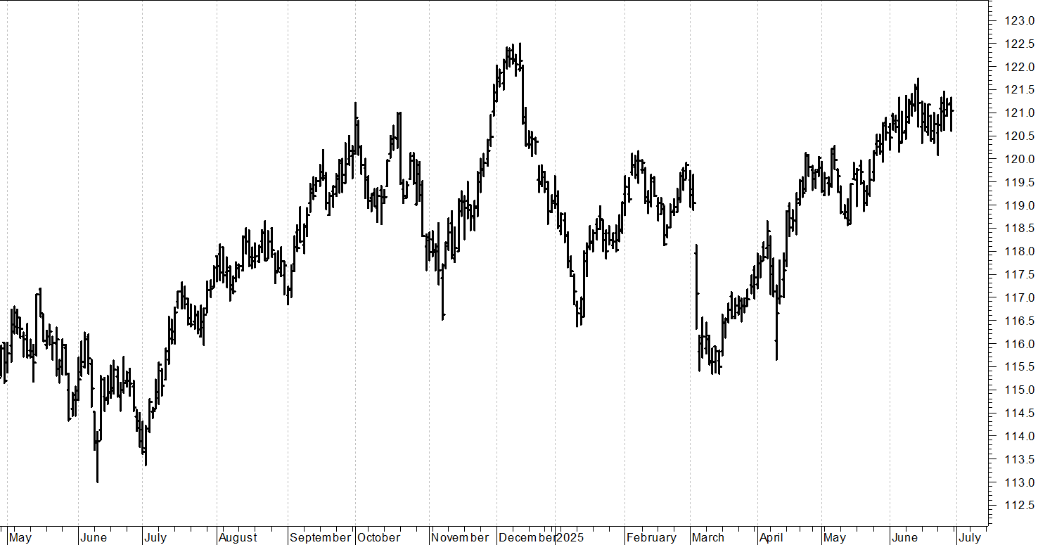 Btp future: supporto grafico a 120,35 punti
