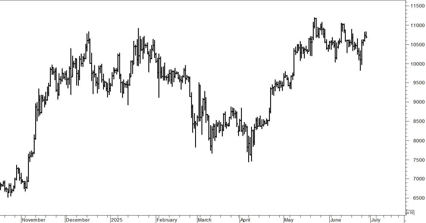 Bitcoin ($): in odore di nuovi massimi