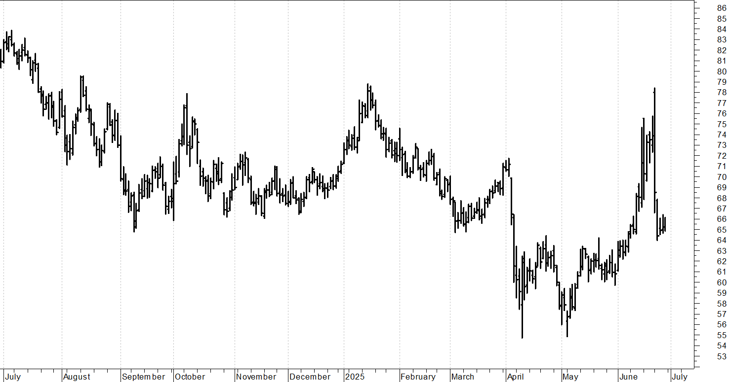 Future sul petrolio: scenario contrastato