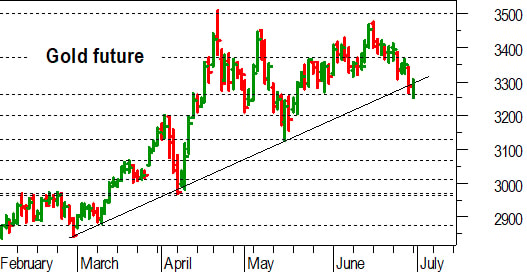 Oro, l'analisi tecnica di oggi: delicato test iniziale in area 3.270-3.260 dollari