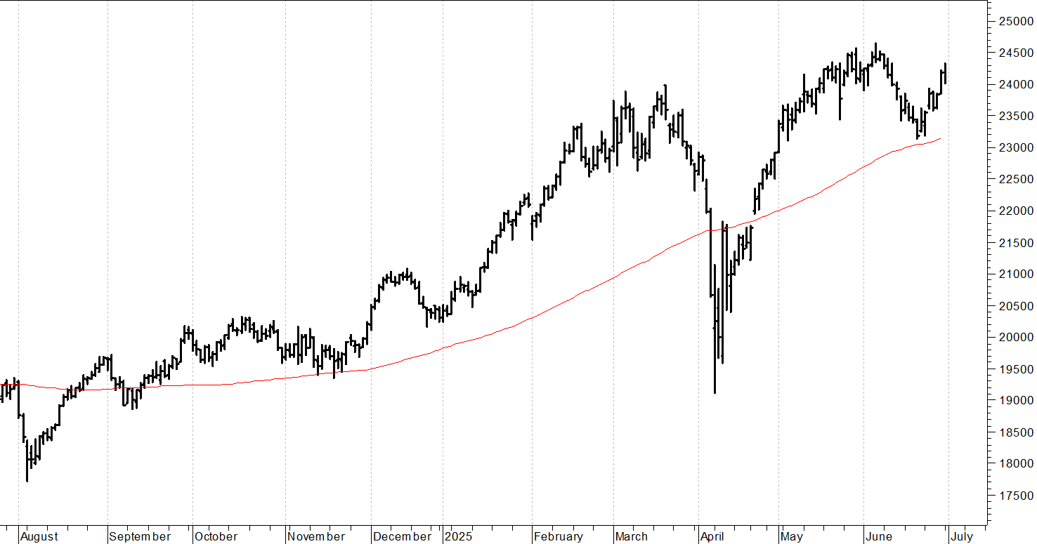 Dax future: in attesa di spunti