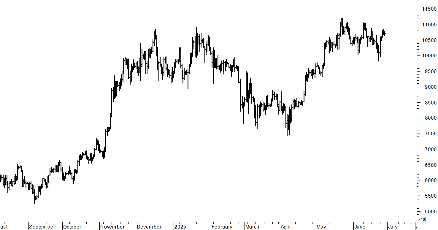 Bitcoin ($): prezzi in congestione