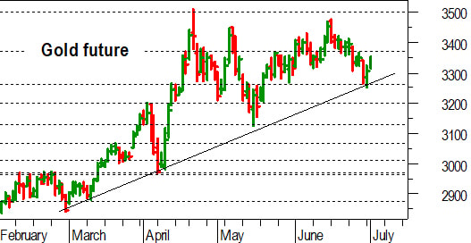 Oro, l'analisi tecnica di oggi: importante reazione dal supporto a 3.270-3.260