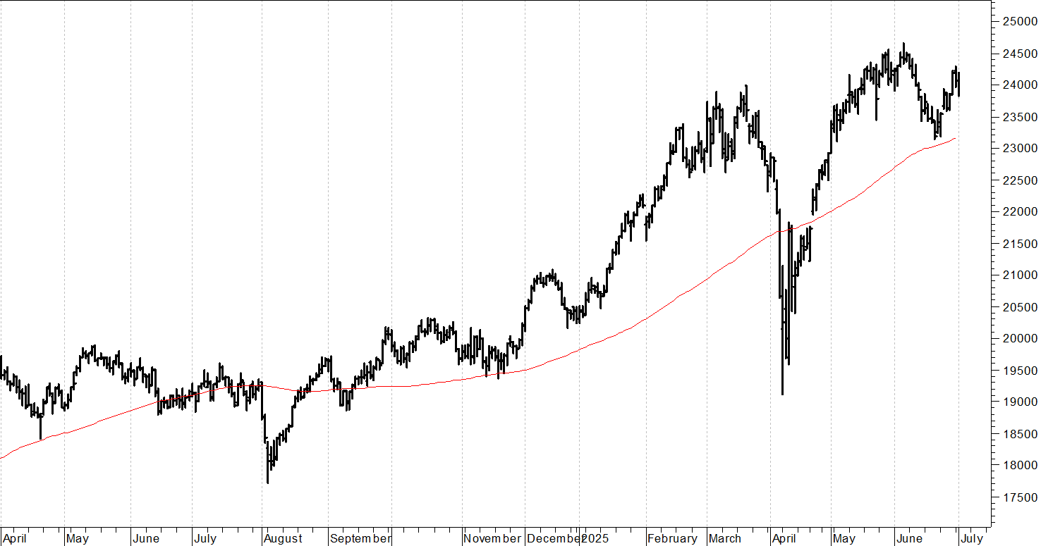 Dax future: sentiment in calo