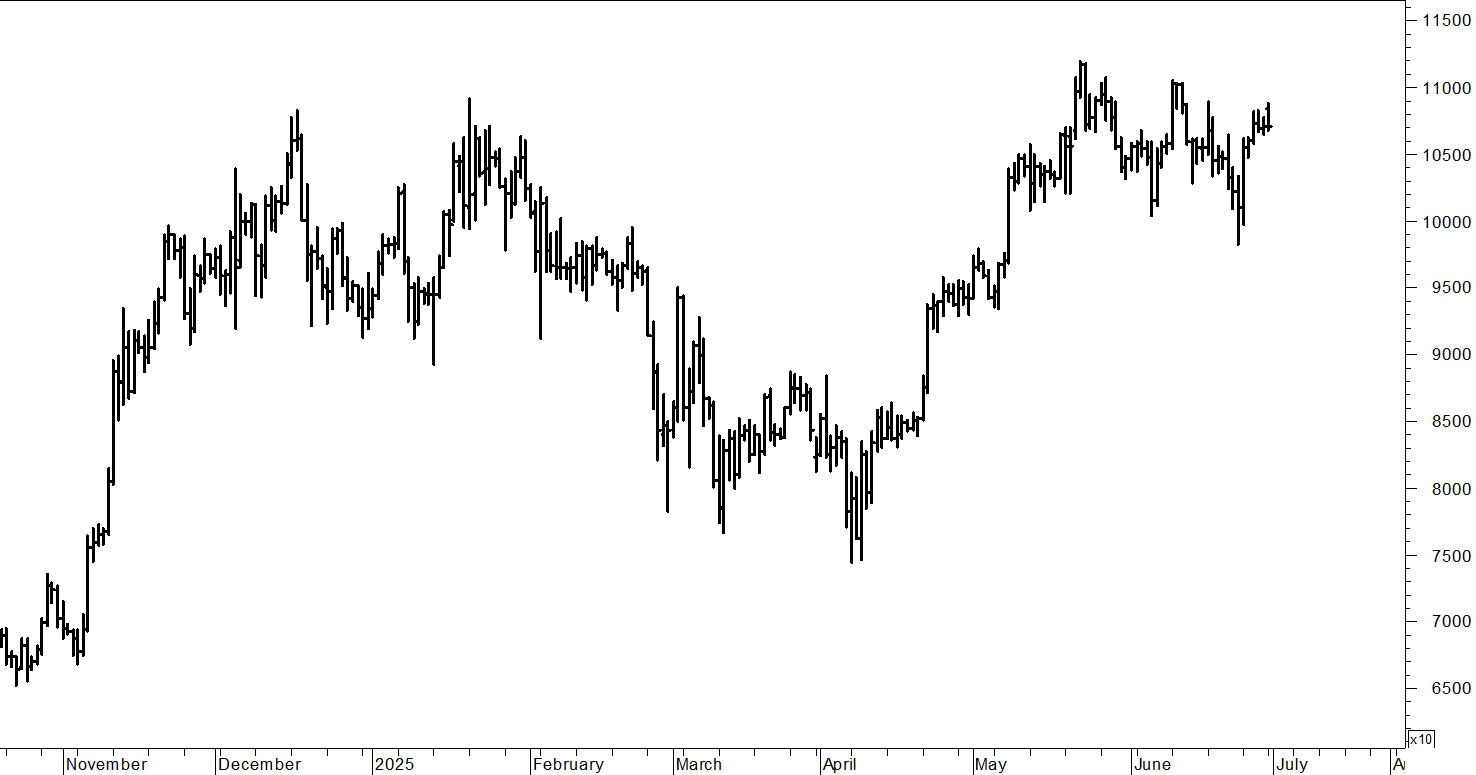 Bitcoin ($): prezzi sotto i massimi