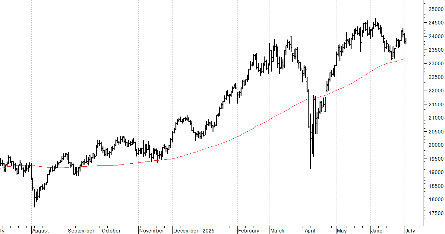 Dax future: rialzo frazionale