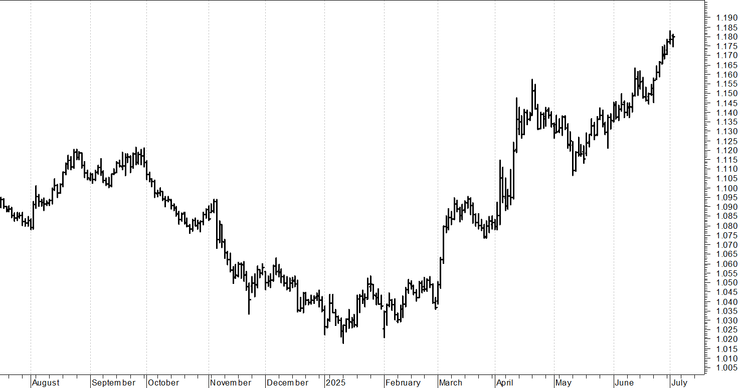 Euro-dollaro: pressing su resistenze