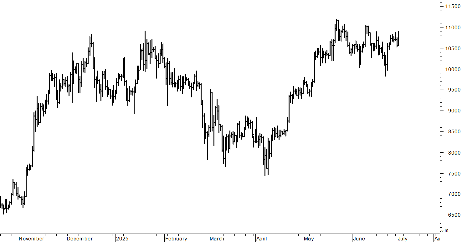 Bitcoin ($): possibile nuovo breakout