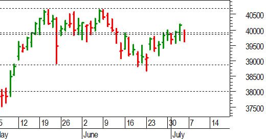 Ftse Mib future: spunti operativi in diretta. Aggiornamento delle ore 17.45