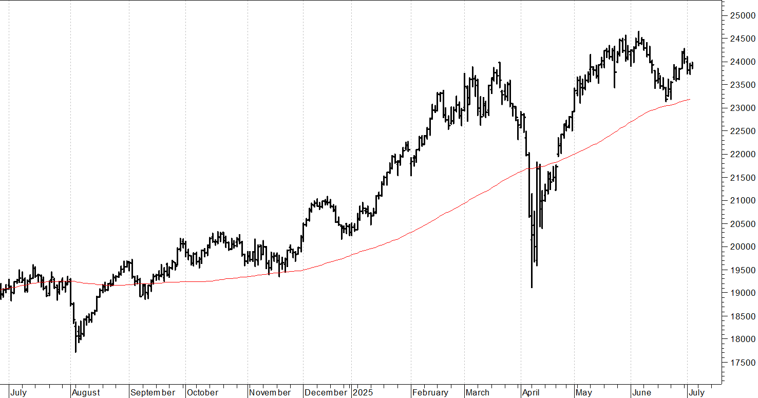 Dax future: test sui 24 mila punti