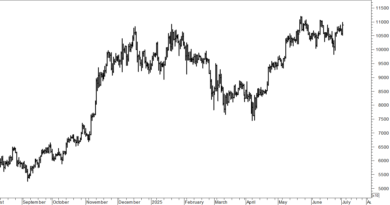 Bitcoin ($): pressing sulle resistenze