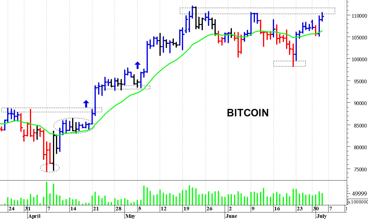 Bitcoin ($): segnale rialzista con il breakout dei 112.000$
