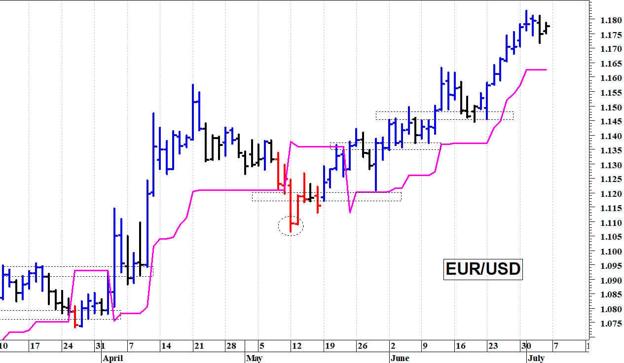 Euro-dollaro: il trend rimane positivo