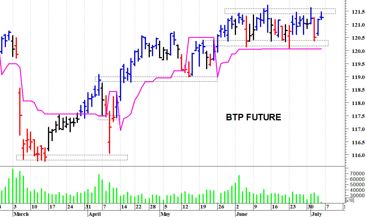 Btp future: al test delle resistenze
